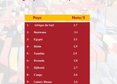 Top des 10  meilleurs pays africains de l’indice de performance logistique 2023 – Banque Mondiale