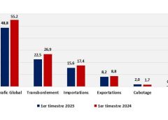 L’ACTIVITÉ DES PORTS DU MAROC AU TITRE DU 1er TRIMESTRE DE L’ANNEE 2024