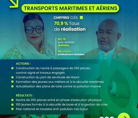 Comoros Maritime Transport: 70.9% of Planned Activities Completed.