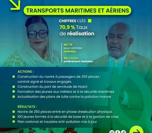 Transport maritime aux Comores : 70,9 % des activités programmées réalisées.